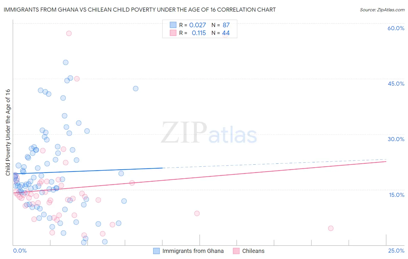 Immigrants from Ghana vs Chilean Child Poverty Under the Age of 16