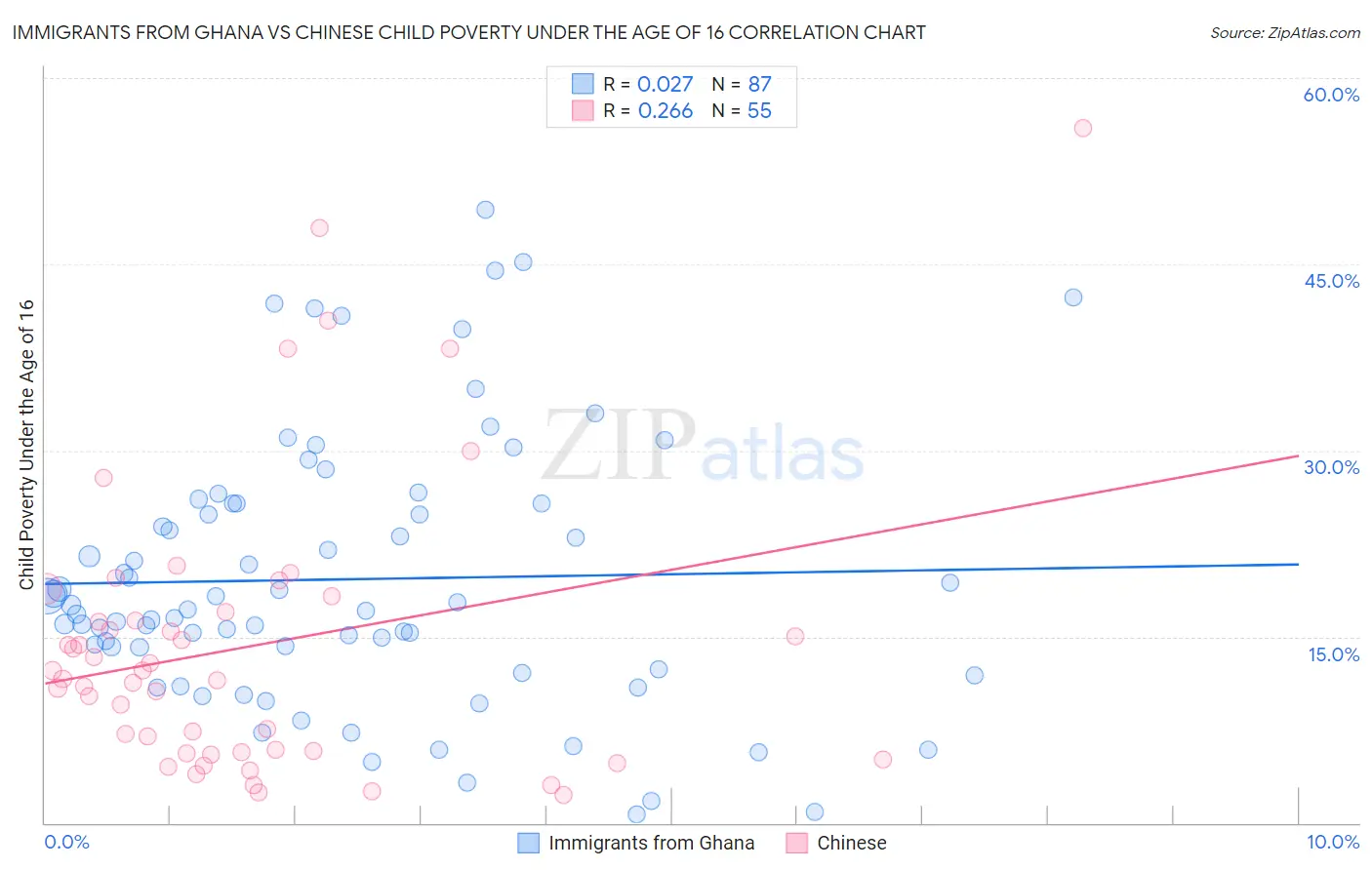 Immigrants from Ghana vs Chinese Child Poverty Under the Age of 16