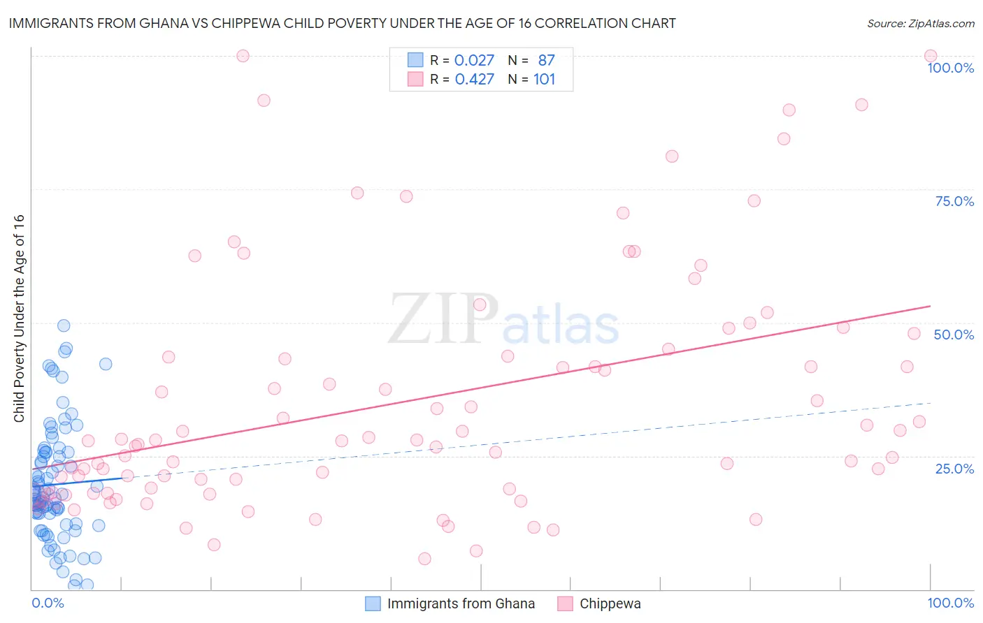 Immigrants from Ghana vs Chippewa Child Poverty Under the Age of 16