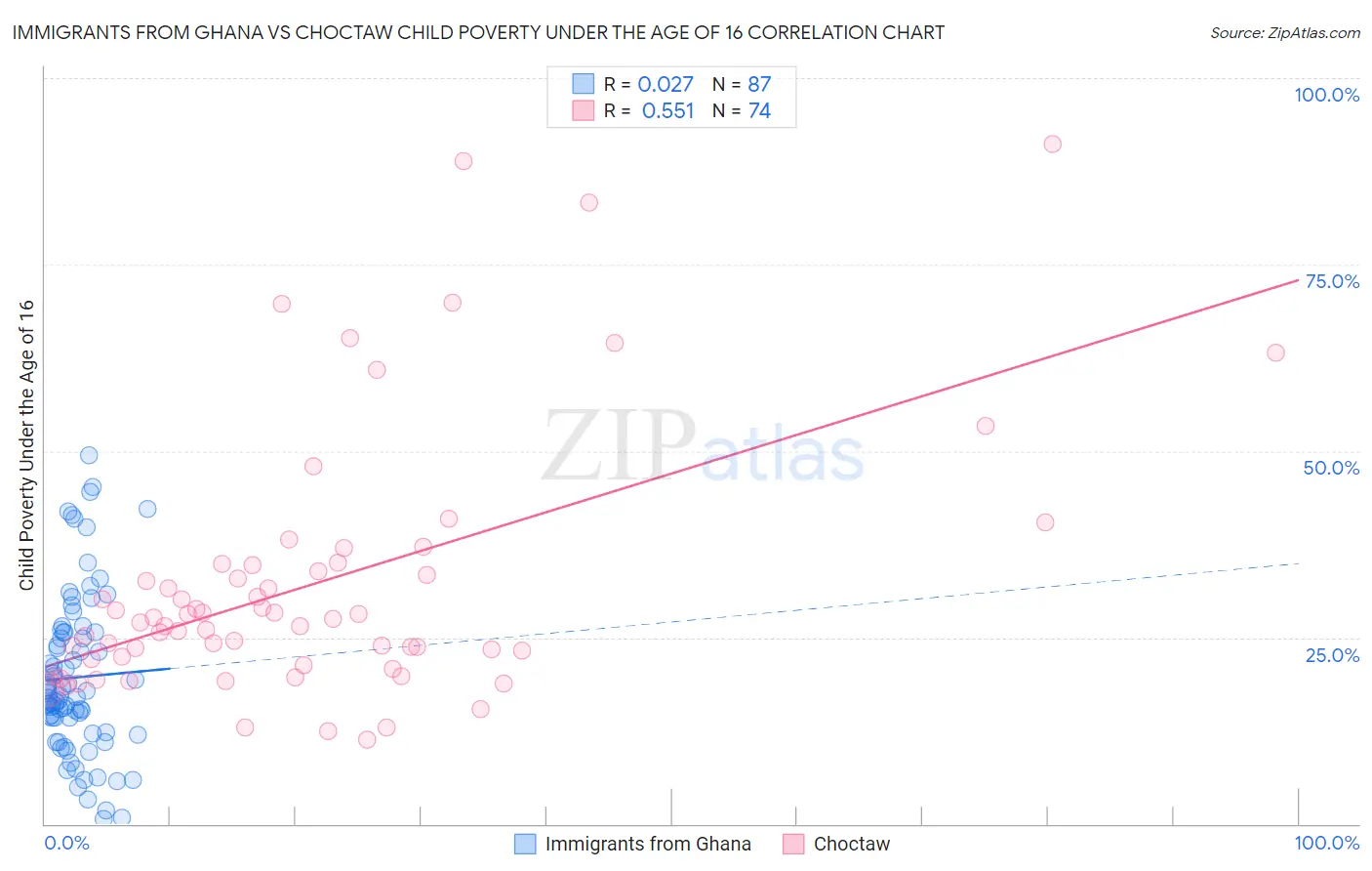 Immigrants from Ghana vs Choctaw Child Poverty Under the Age of 16