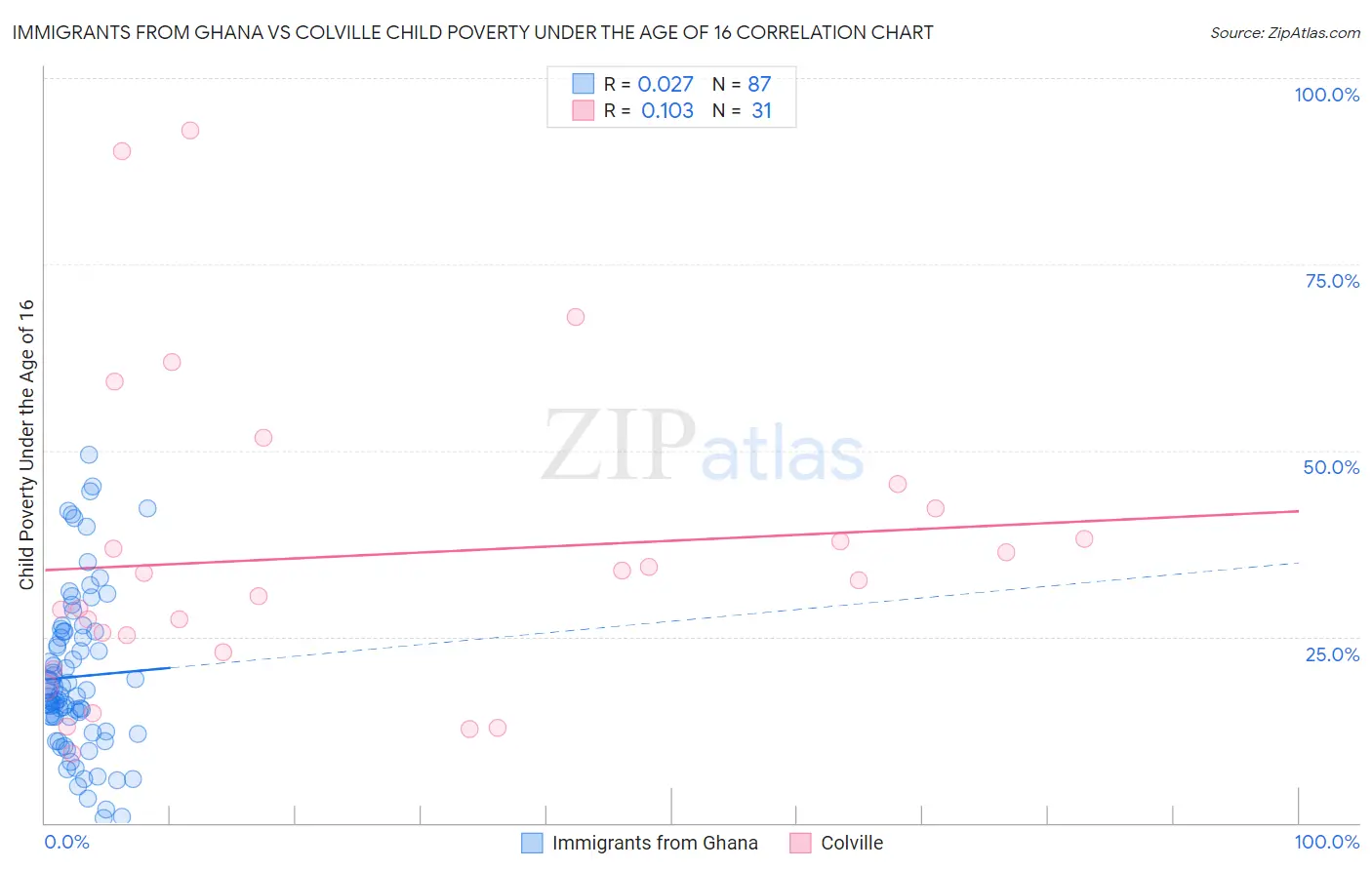 Immigrants from Ghana vs Colville Child Poverty Under the Age of 16