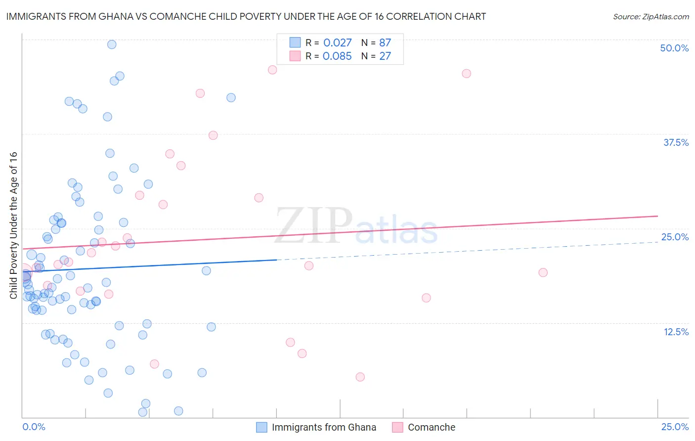 Immigrants from Ghana vs Comanche Child Poverty Under the Age of 16