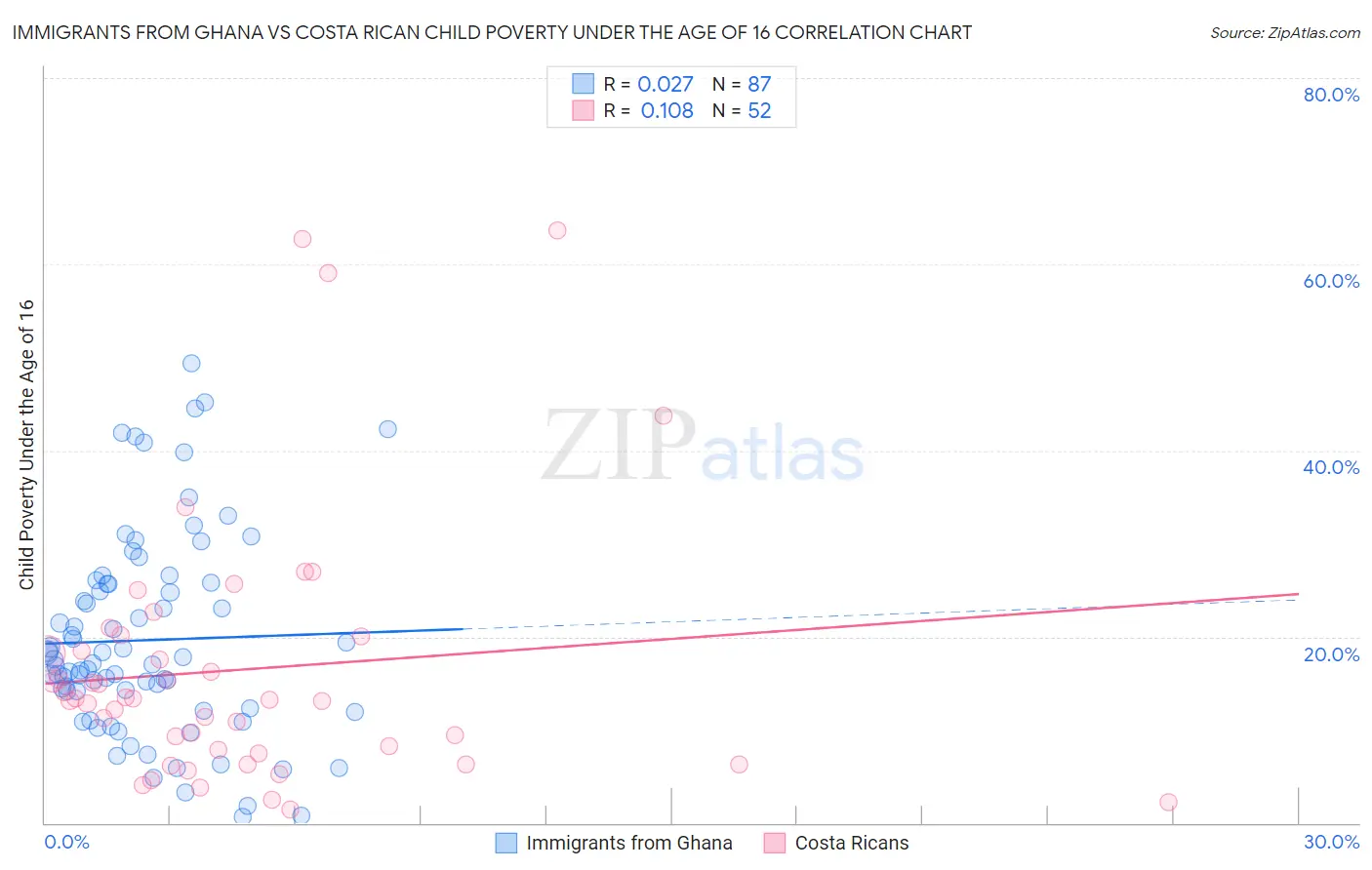 Immigrants from Ghana vs Costa Rican Child Poverty Under the Age of 16