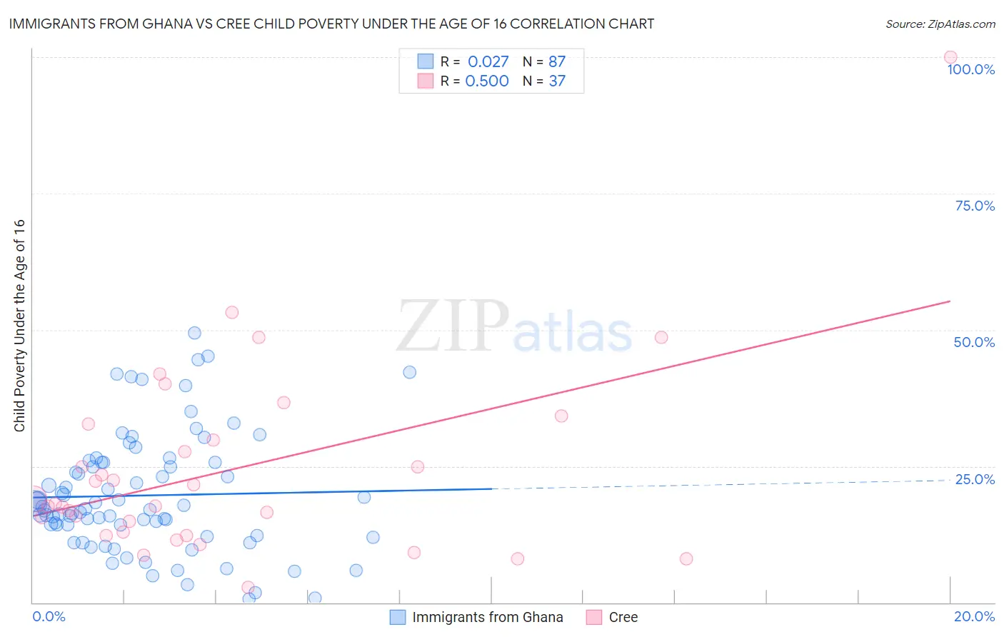 Immigrants from Ghana vs Cree Child Poverty Under the Age of 16