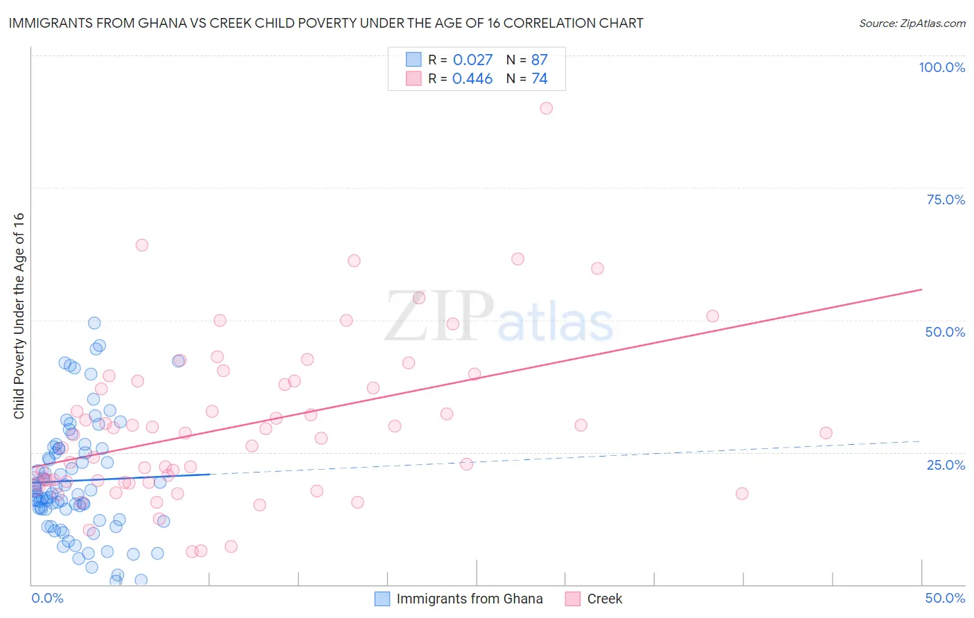 Immigrants from Ghana vs Creek Child Poverty Under the Age of 16