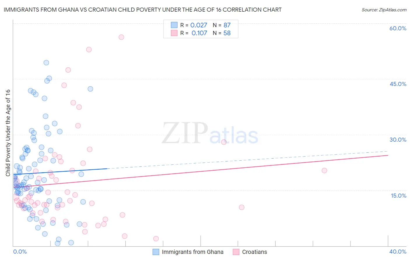 Immigrants from Ghana vs Croatian Child Poverty Under the Age of 16