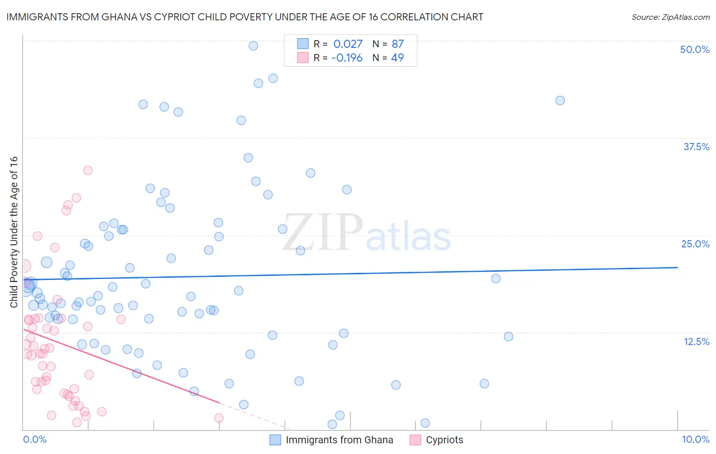 Immigrants from Ghana vs Cypriot Child Poverty Under the Age of 16