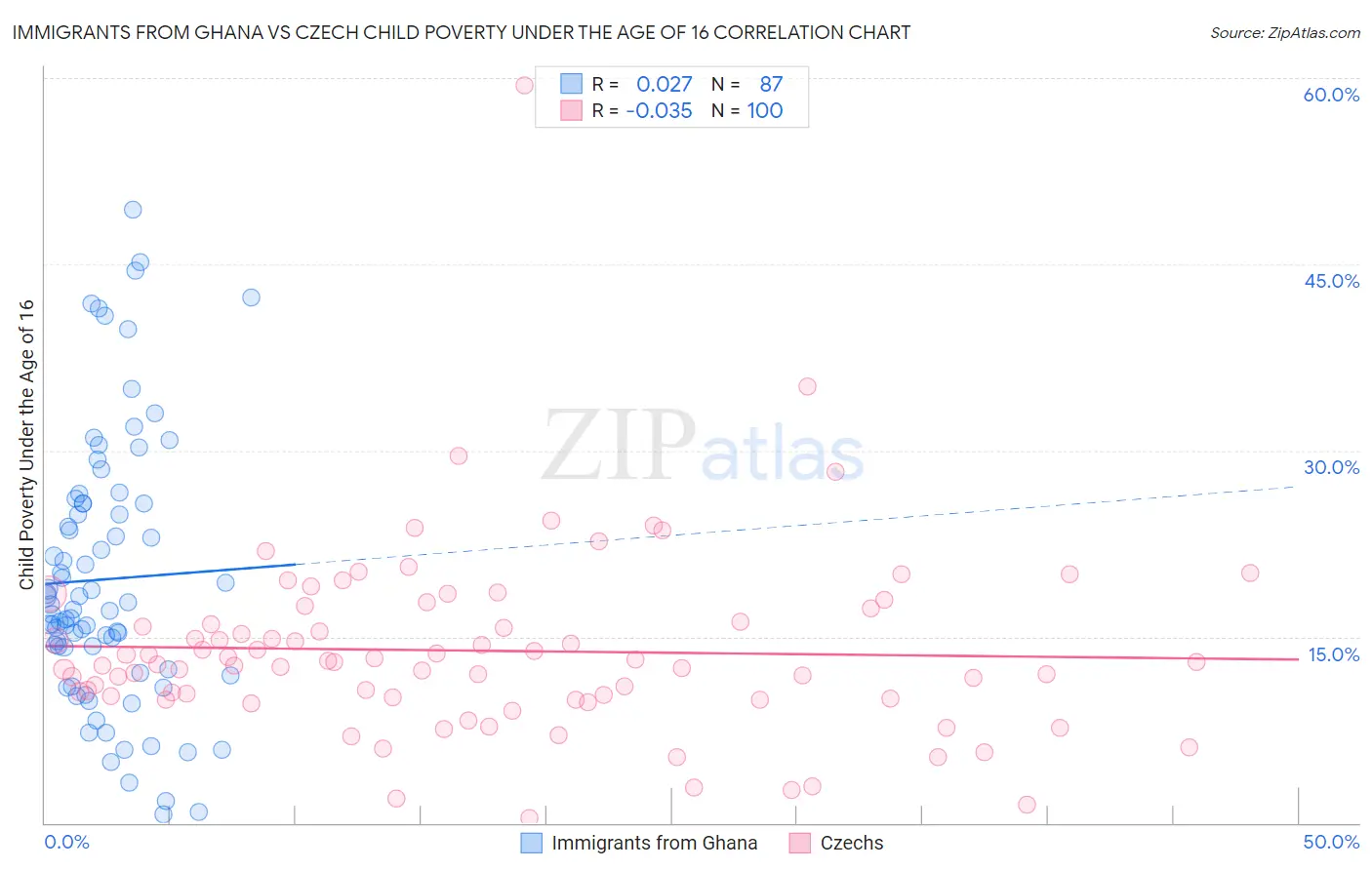 Immigrants from Ghana vs Czech Child Poverty Under the Age of 16