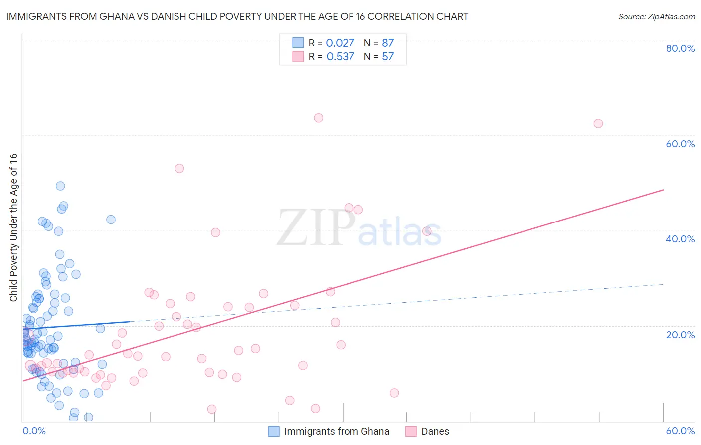 Immigrants from Ghana vs Danish Child Poverty Under the Age of 16