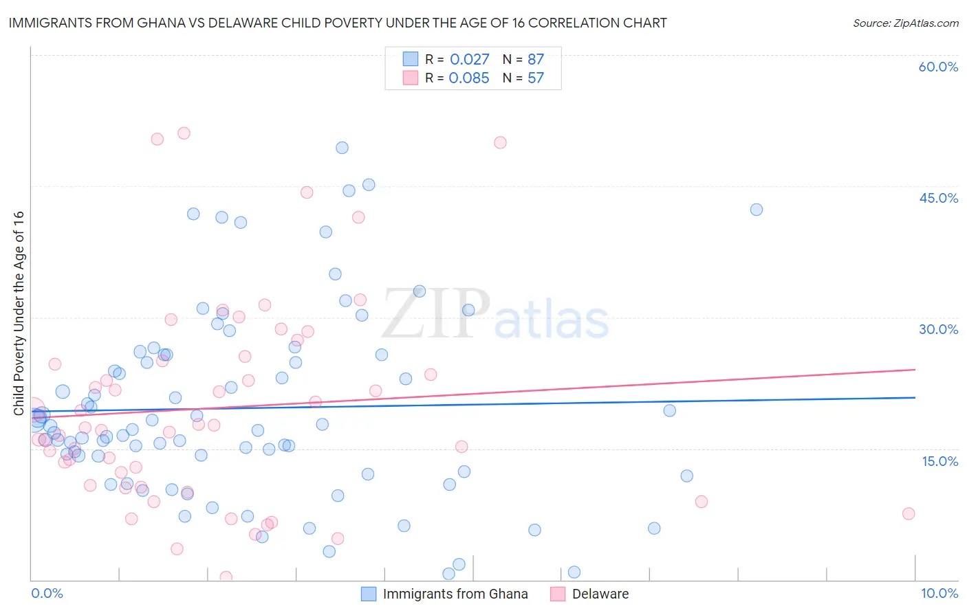 Immigrants from Ghana vs Delaware Child Poverty Under the Age of 16