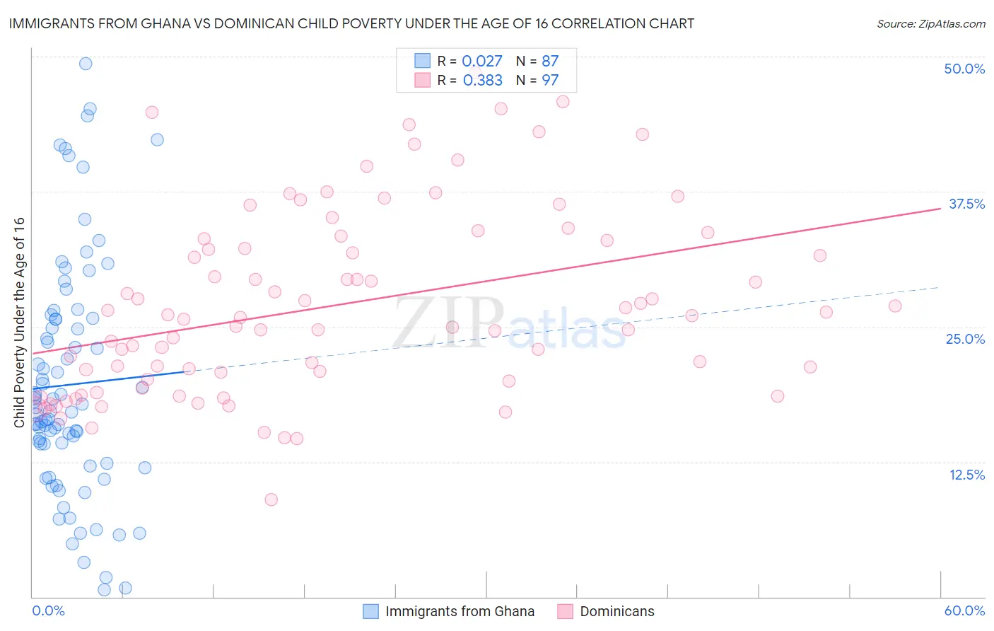 Immigrants from Ghana vs Dominican Child Poverty Under the Age of 16