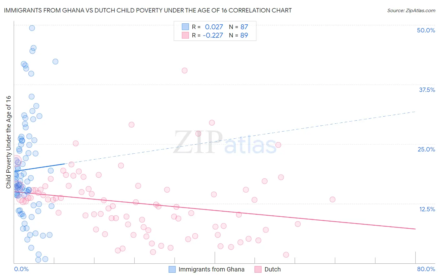 Immigrants from Ghana vs Dutch Child Poverty Under the Age of 16