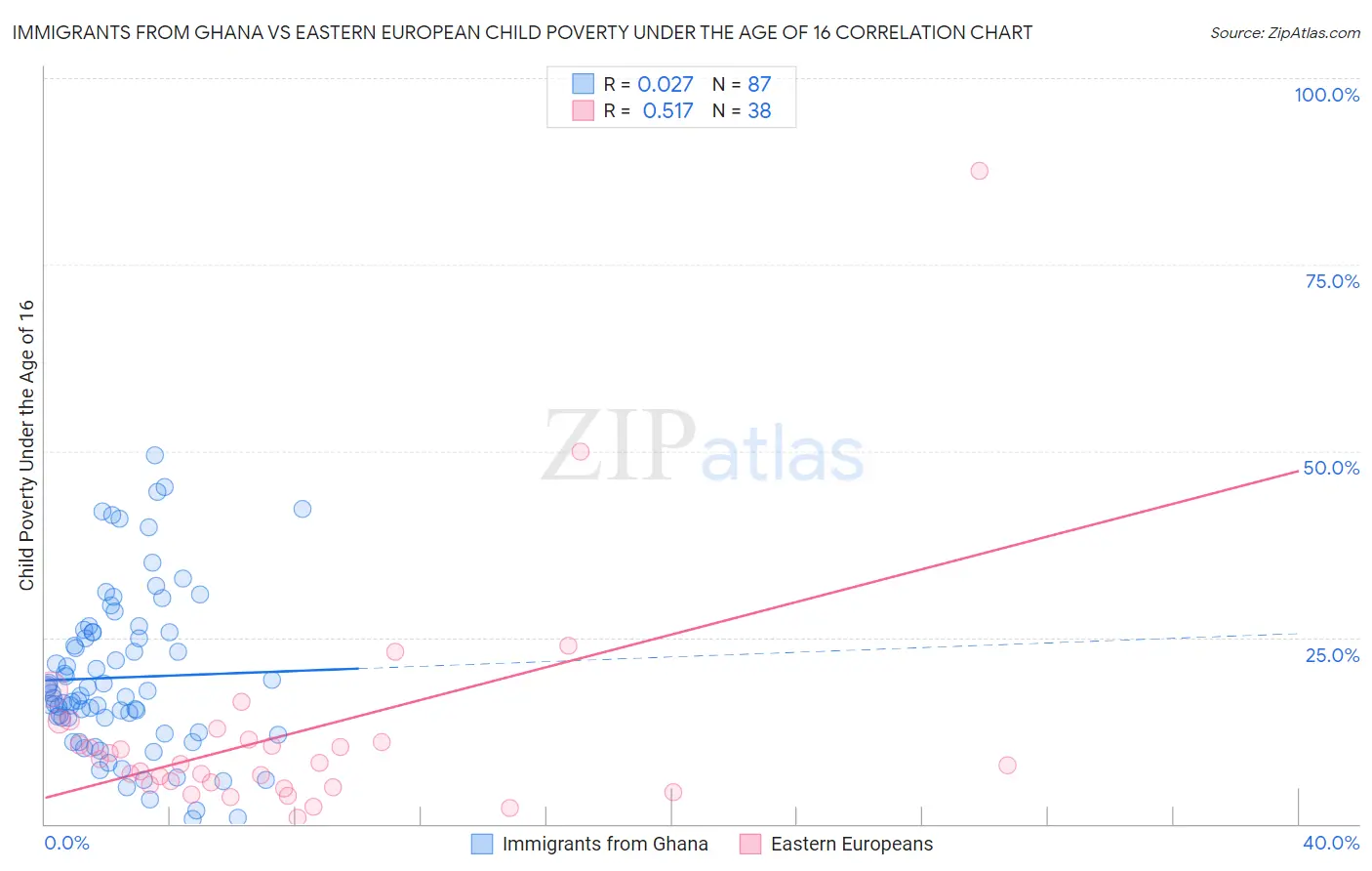 Immigrants from Ghana vs Eastern European Child Poverty Under the Age of 16