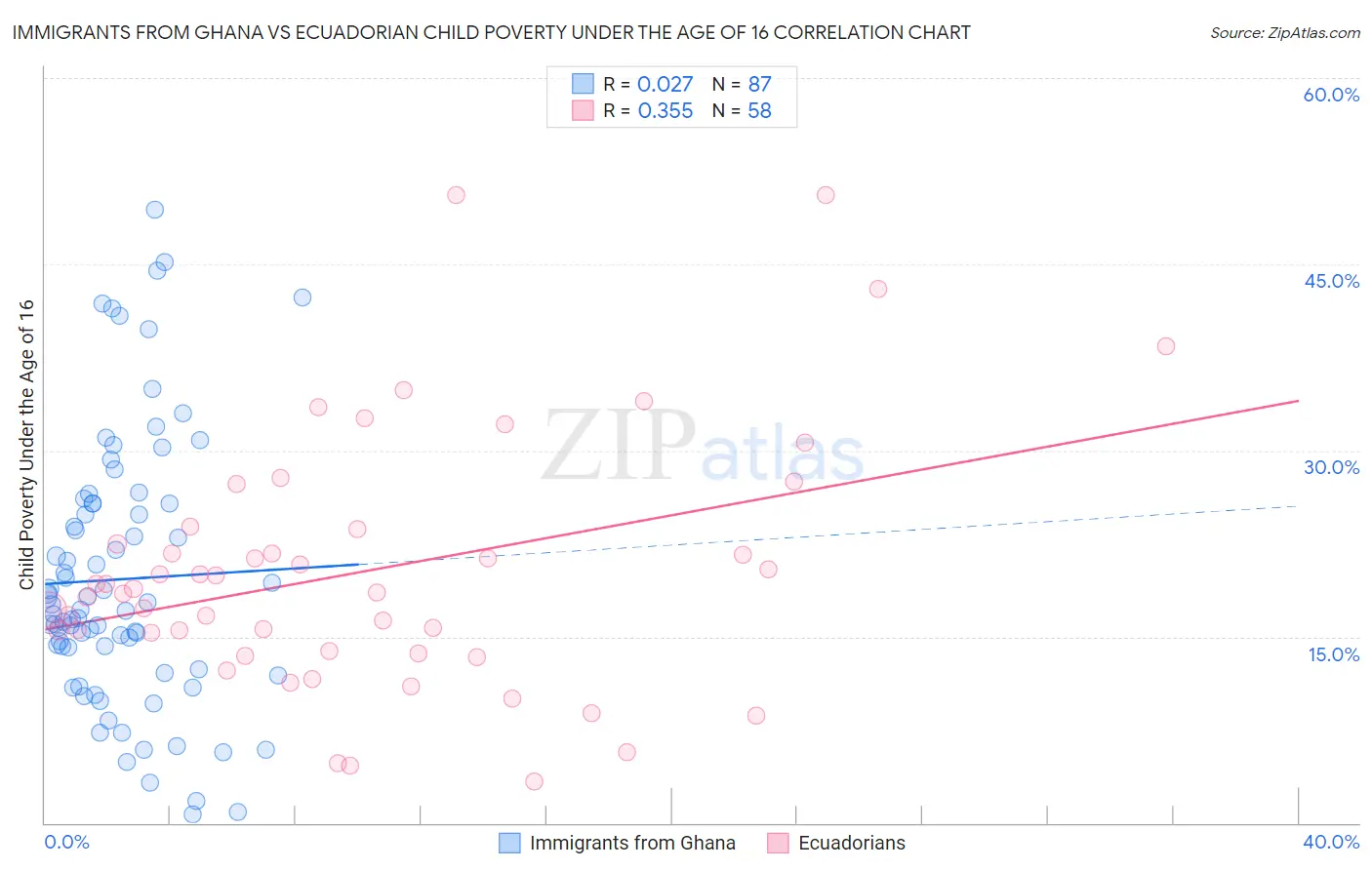 Immigrants from Ghana vs Ecuadorian Child Poverty Under the Age of 16