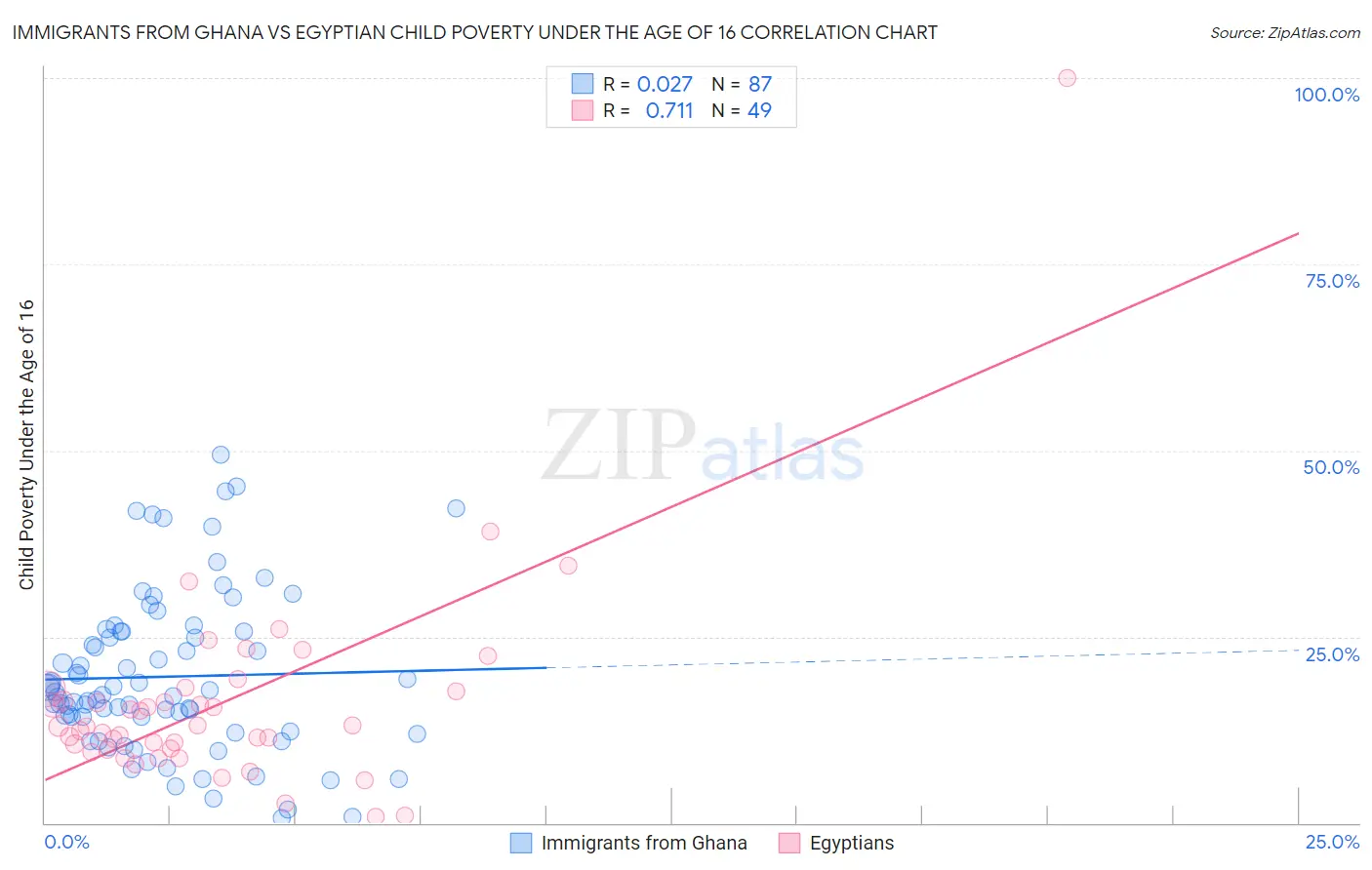 Immigrants from Ghana vs Egyptian Child Poverty Under the Age of 16