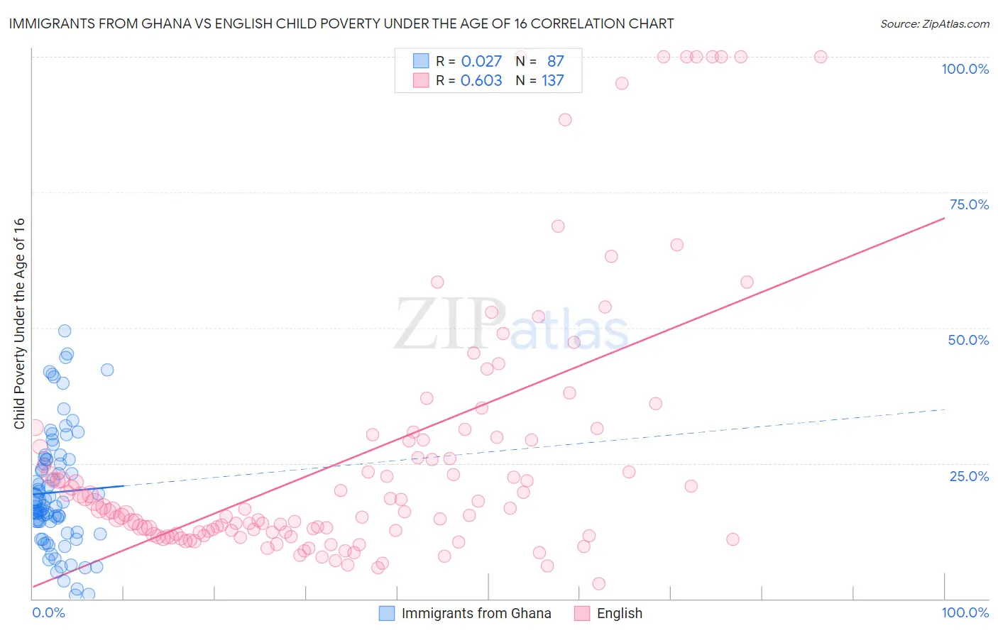 Immigrants from Ghana vs English Child Poverty Under the Age of 16