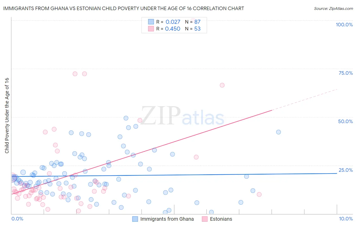 Immigrants from Ghana vs Estonian Child Poverty Under the Age of 16