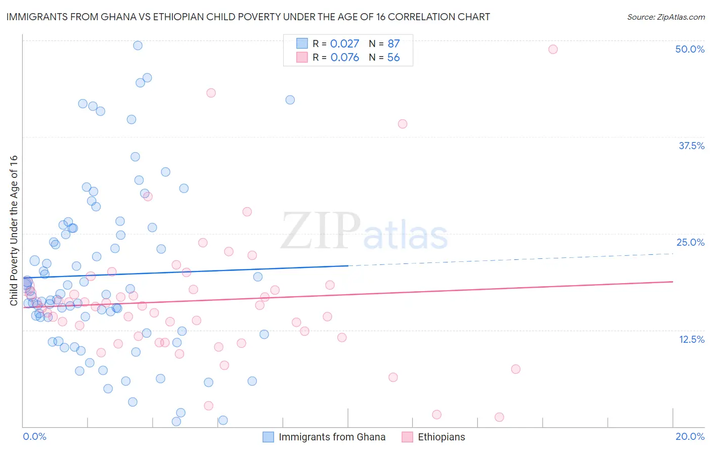 Immigrants from Ghana vs Ethiopian Child Poverty Under the Age of 16