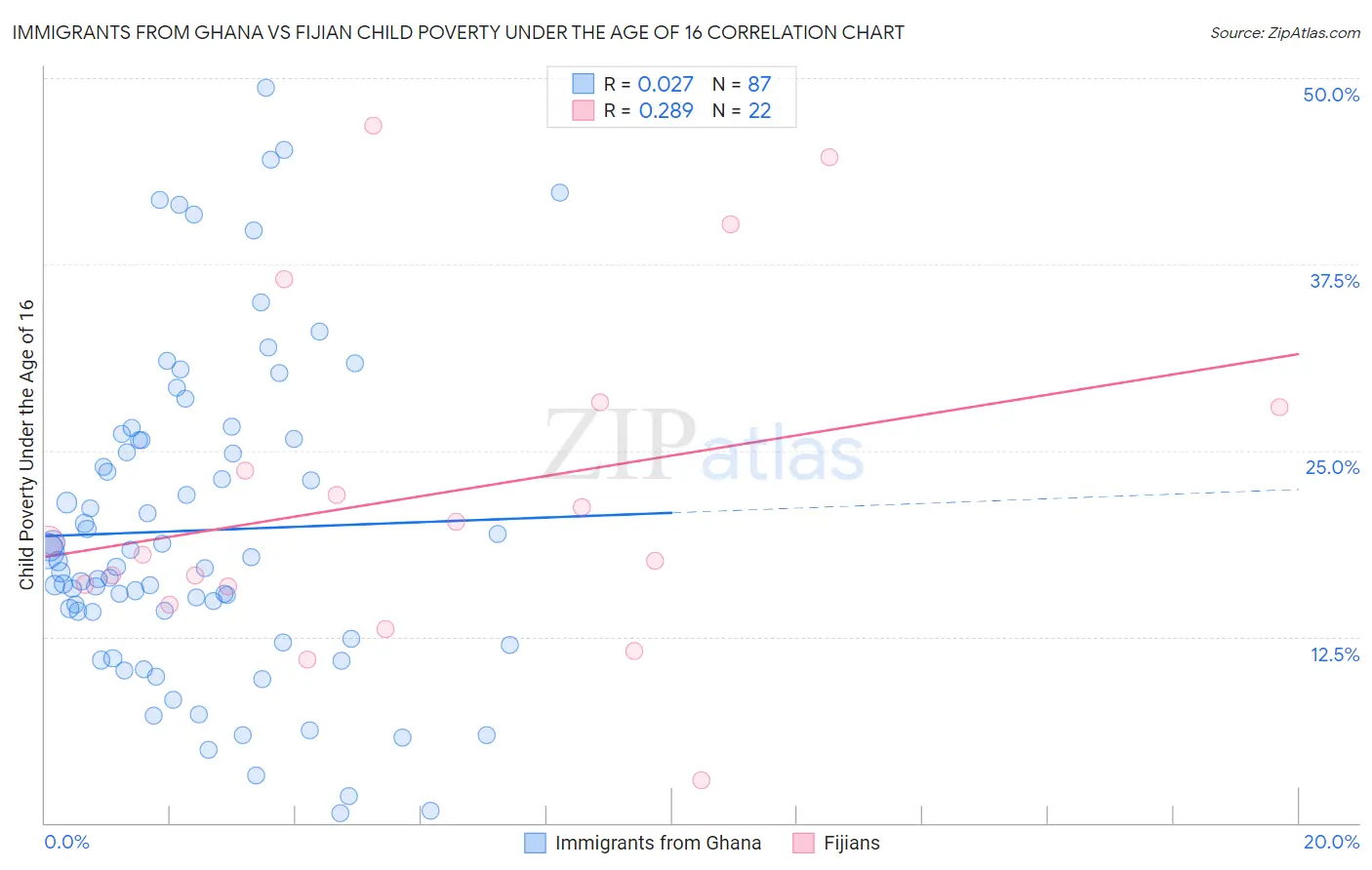 Immigrants from Ghana vs Fijian Child Poverty Under the Age of 16