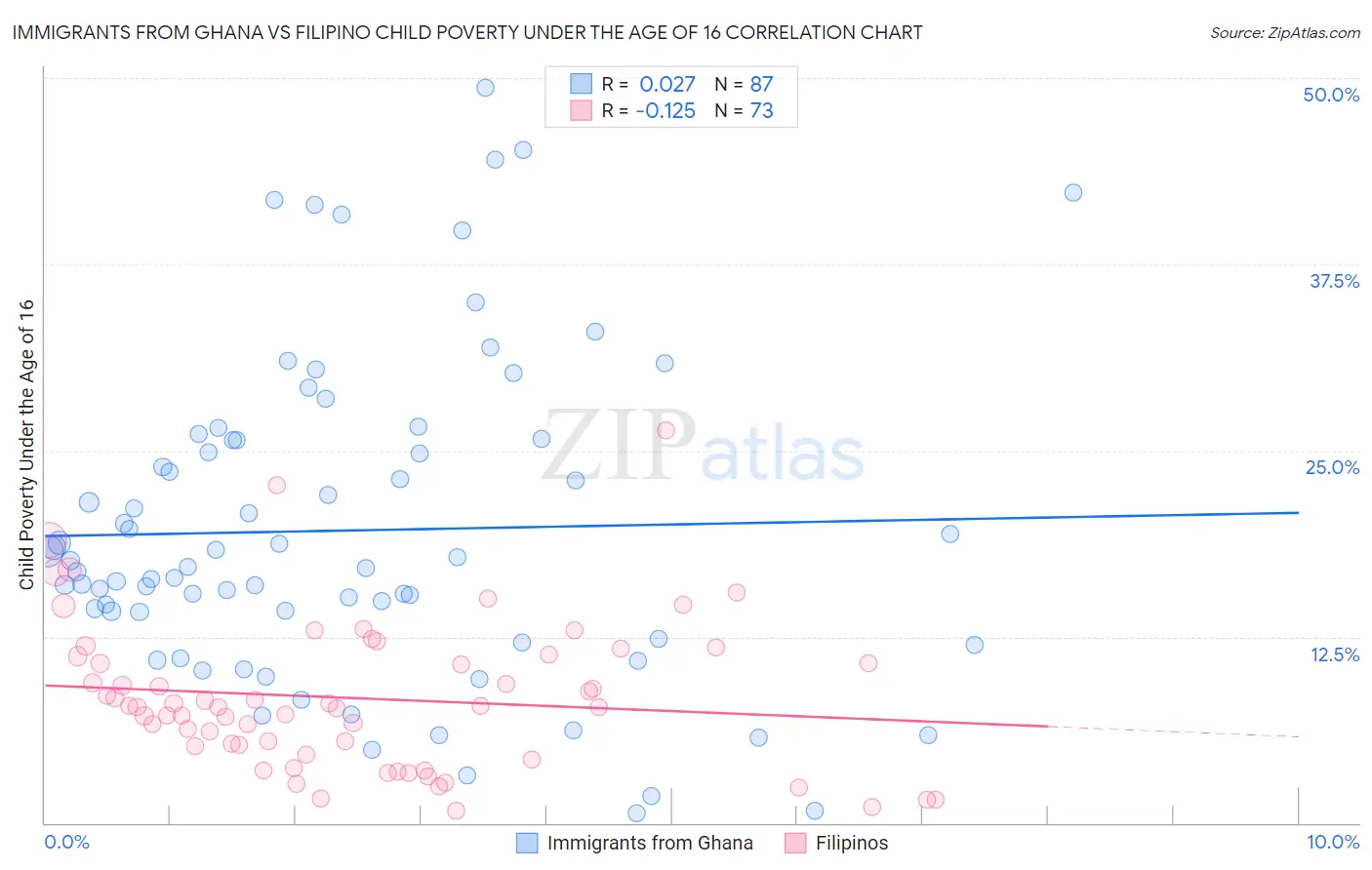 Immigrants from Ghana vs Filipino Child Poverty Under the Age of 16