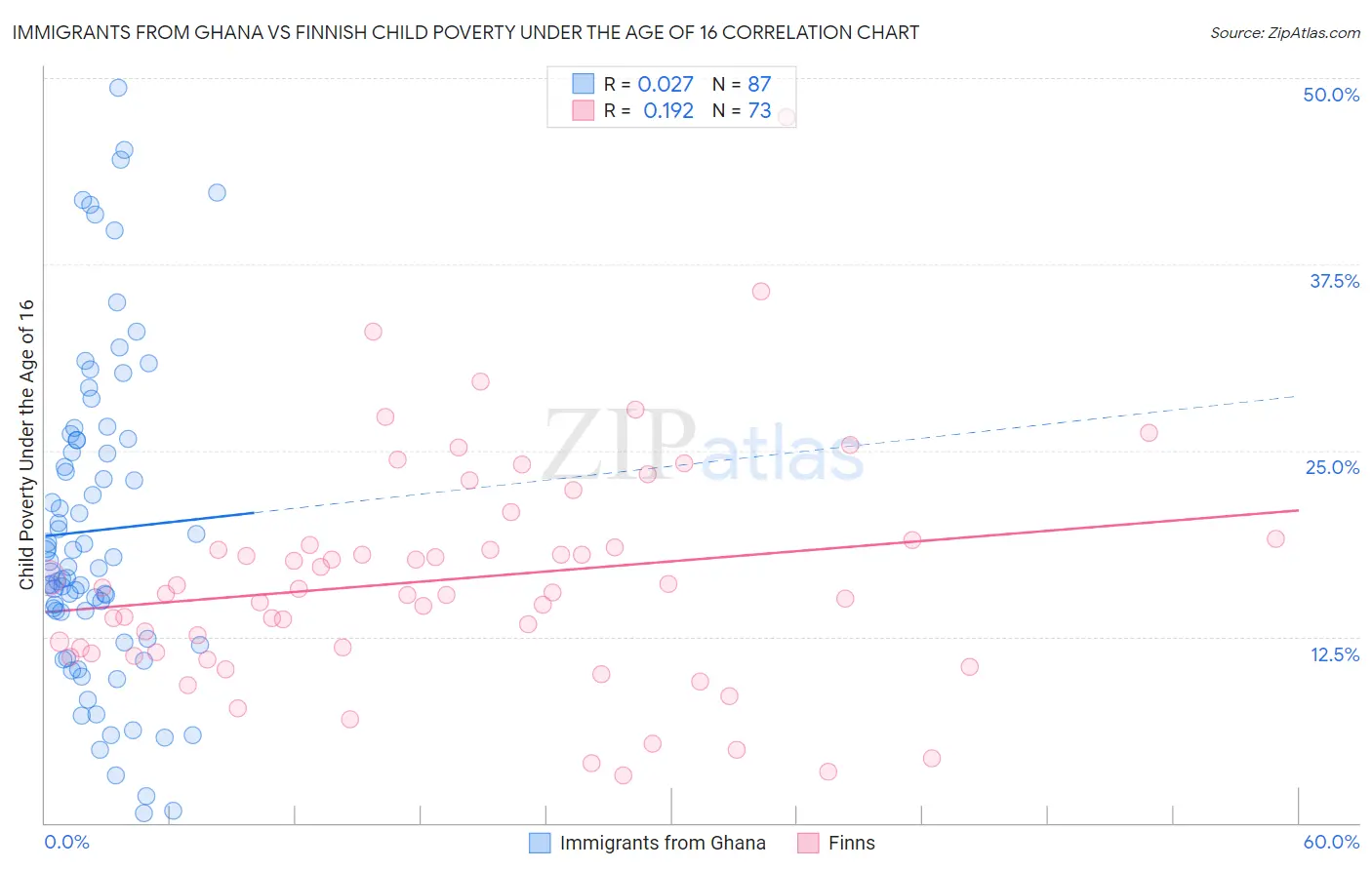 Immigrants from Ghana vs Finnish Child Poverty Under the Age of 16