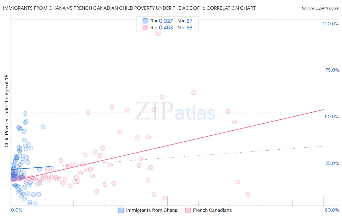 Immigrants from Ghana vs French Canadian Child Poverty Under the Age of 16