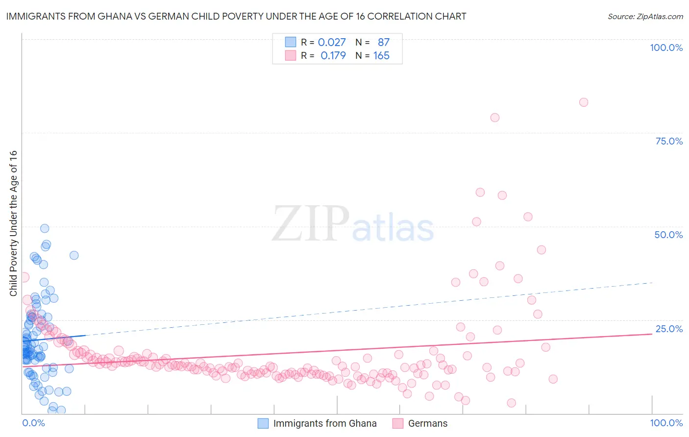 Immigrants from Ghana vs German Child Poverty Under the Age of 16