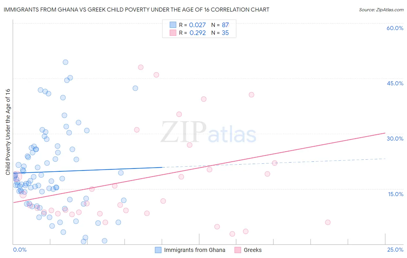 Immigrants from Ghana vs Greek Child Poverty Under the Age of 16