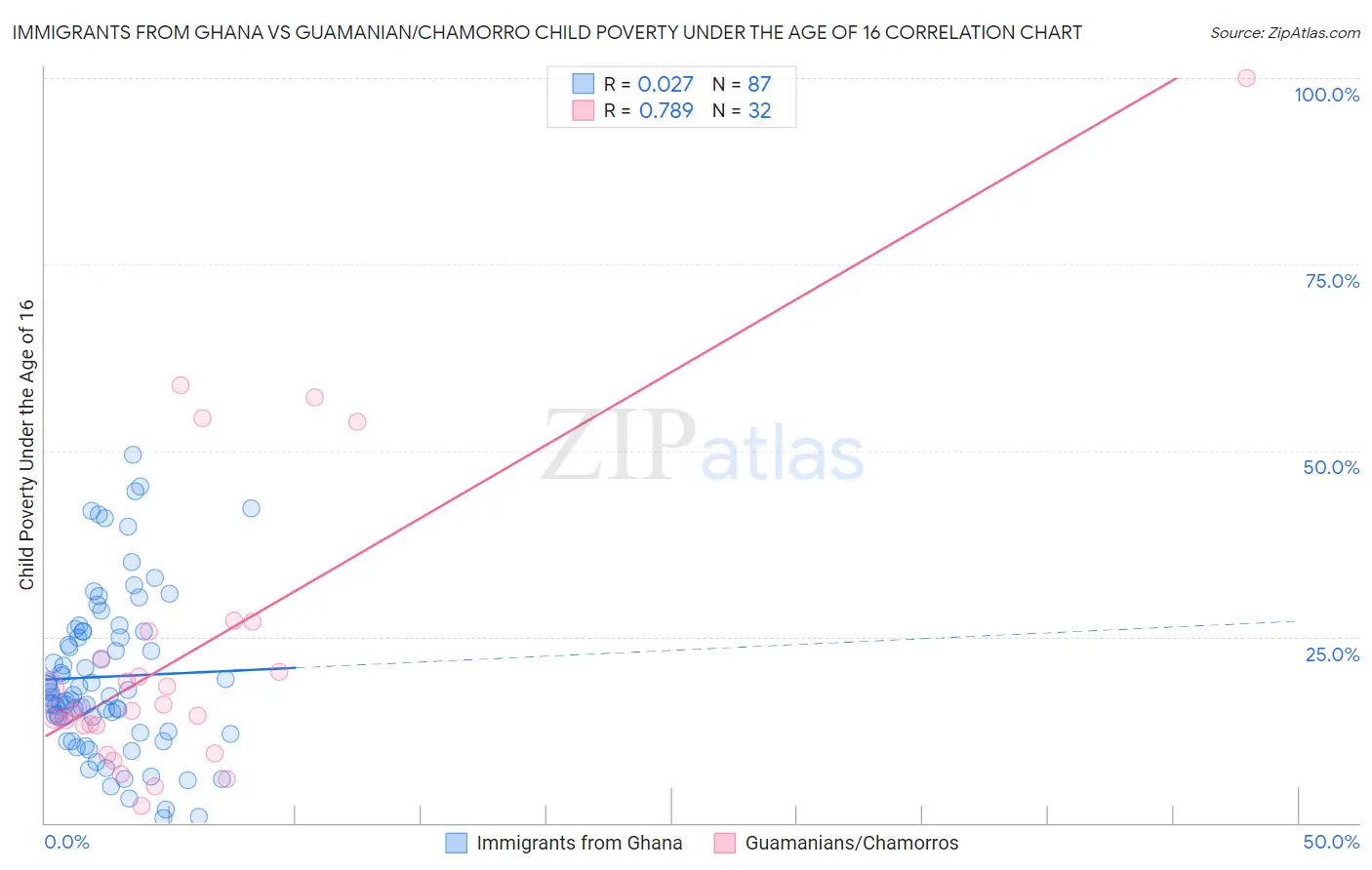 Immigrants from Ghana vs Guamanian/Chamorro Child Poverty Under the Age of 16