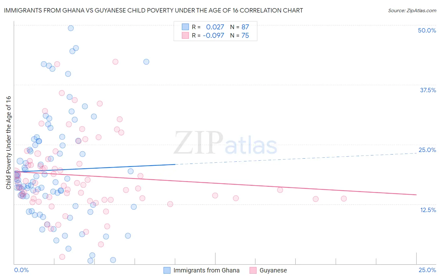 Immigrants from Ghana vs Guyanese Child Poverty Under the Age of 16