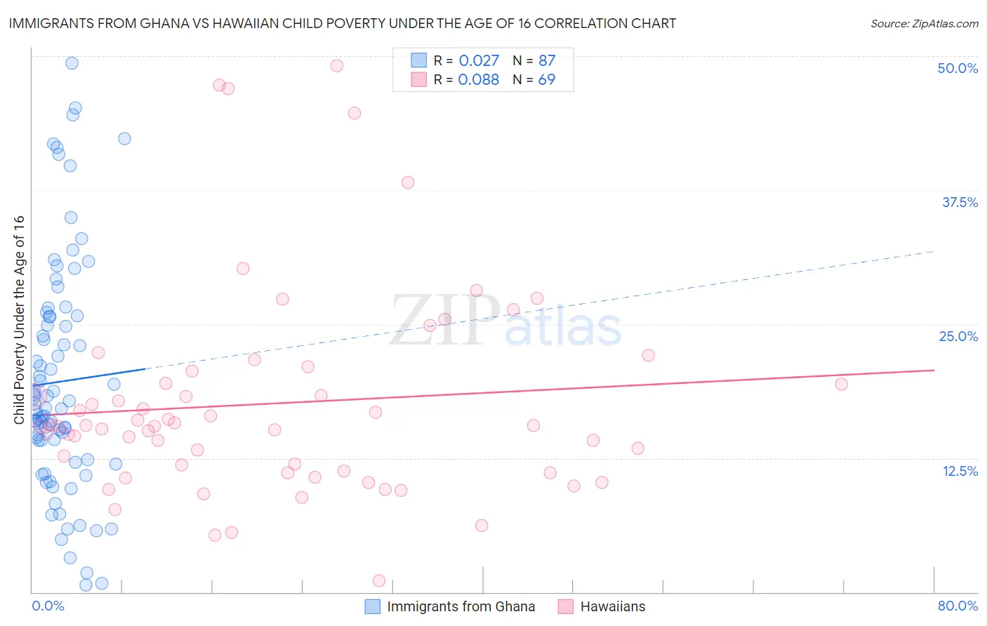 Immigrants from Ghana vs Hawaiian Child Poverty Under the Age of 16