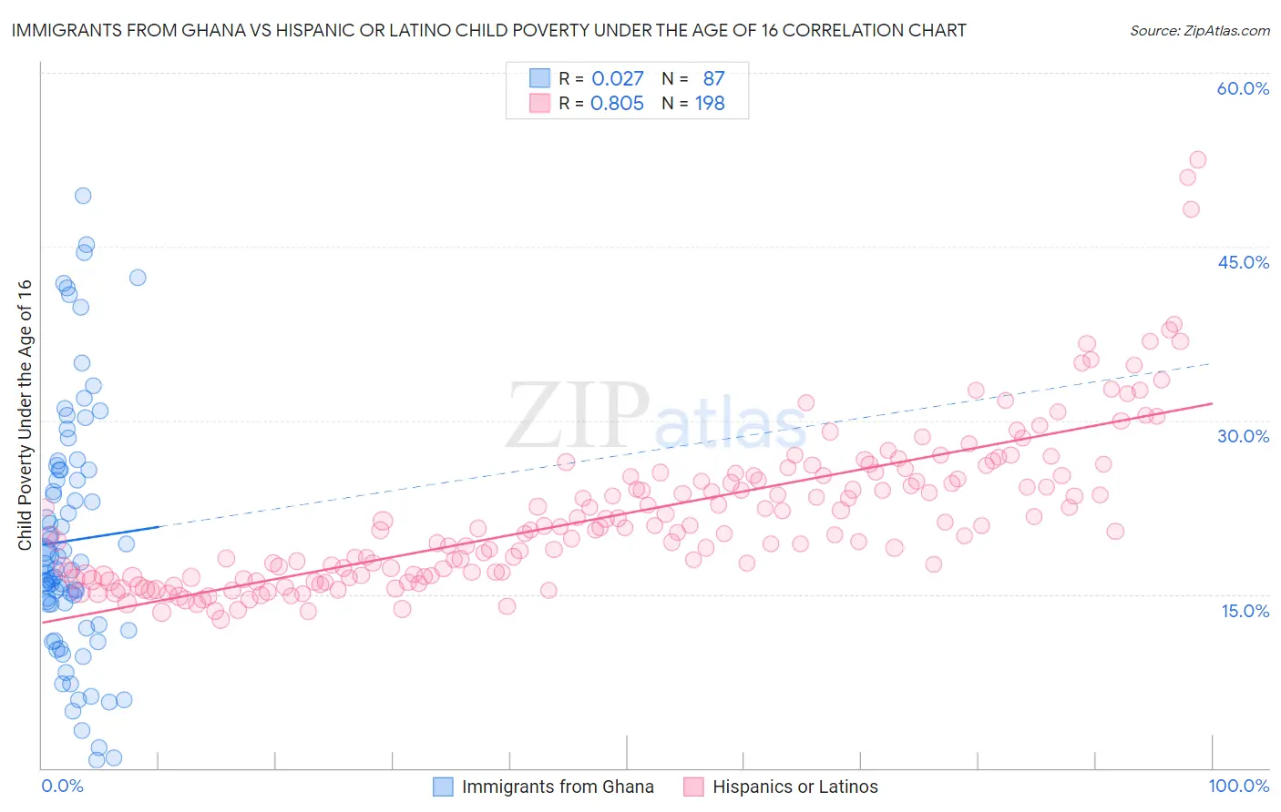 Immigrants from Ghana vs Hispanic or Latino Child Poverty Under the Age of 16