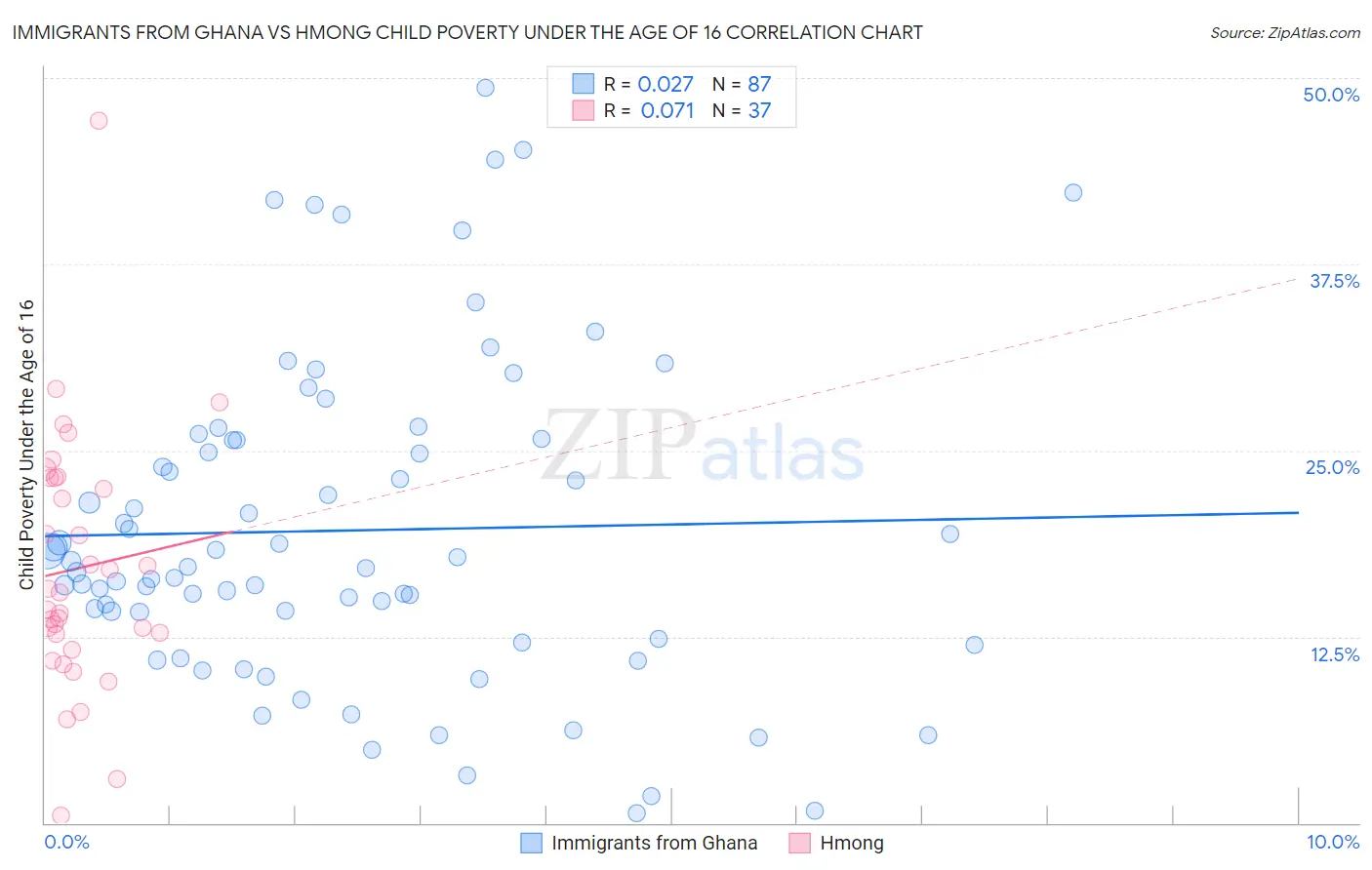 Immigrants from Ghana vs Hmong Child Poverty Under the Age of 16