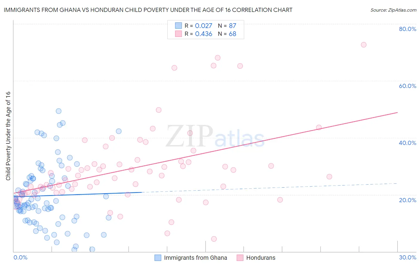 Immigrants from Ghana vs Honduran Child Poverty Under the Age of 16