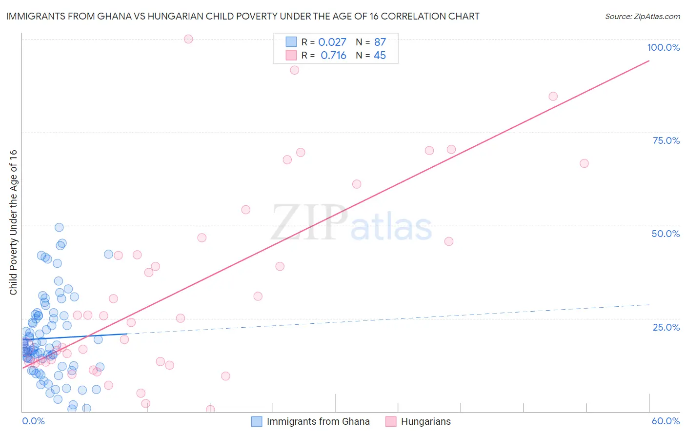 Immigrants from Ghana vs Hungarian Child Poverty Under the Age of 16