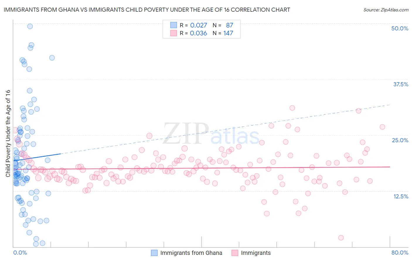 Immigrants from Ghana vs Immigrants Child Poverty Under the Age of 16