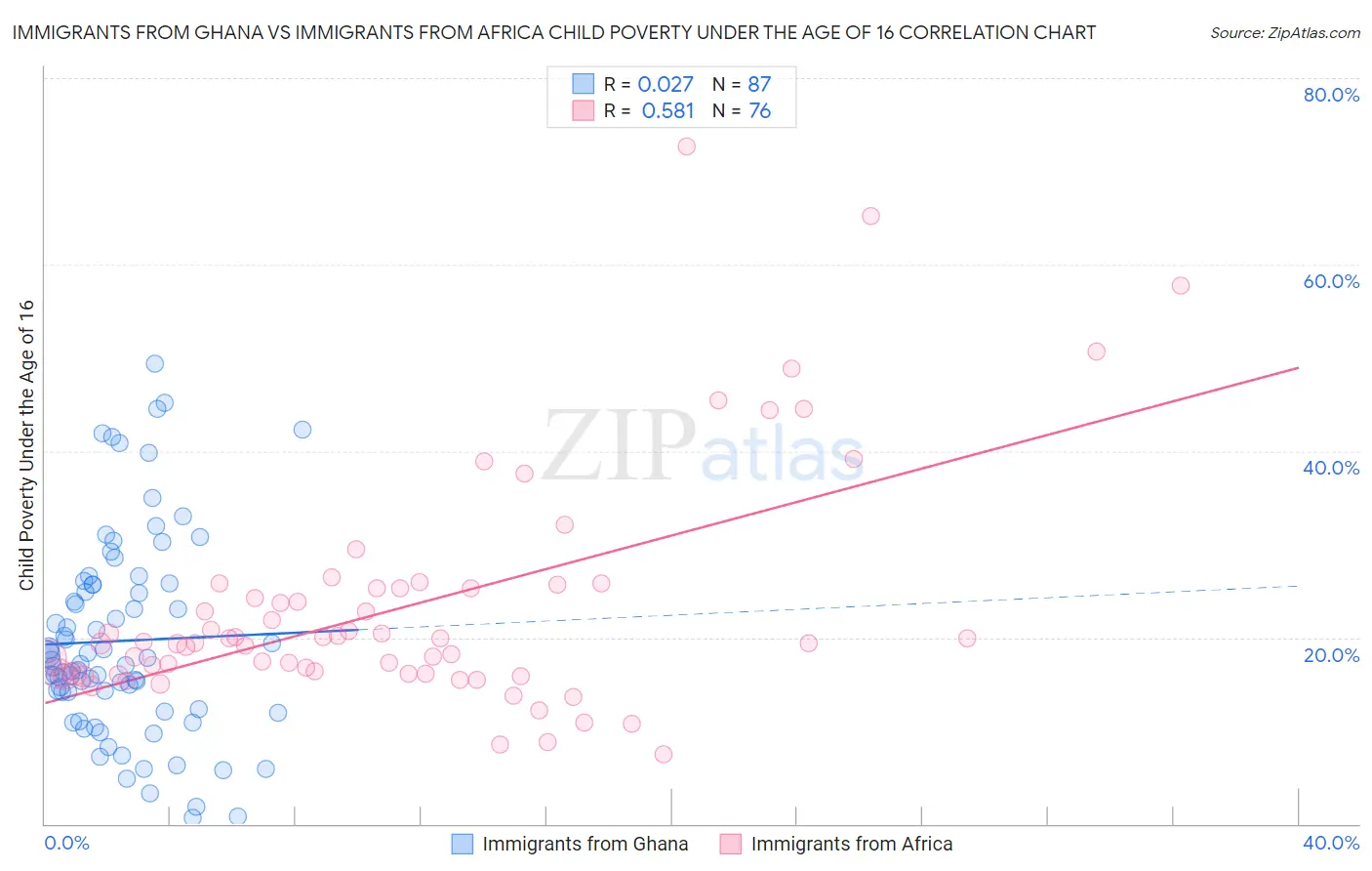 Immigrants from Ghana vs Immigrants from Africa Child Poverty Under the Age of 16