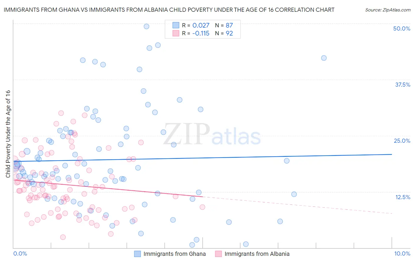 Immigrants from Ghana vs Immigrants from Albania Child Poverty Under the Age of 16