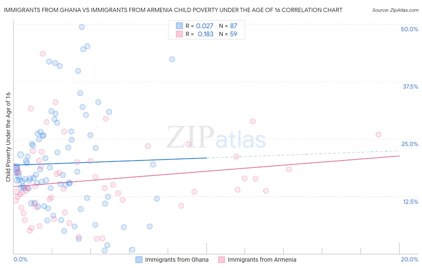 Immigrants from Ghana vs Immigrants from Armenia Child Poverty Under the Age of 16