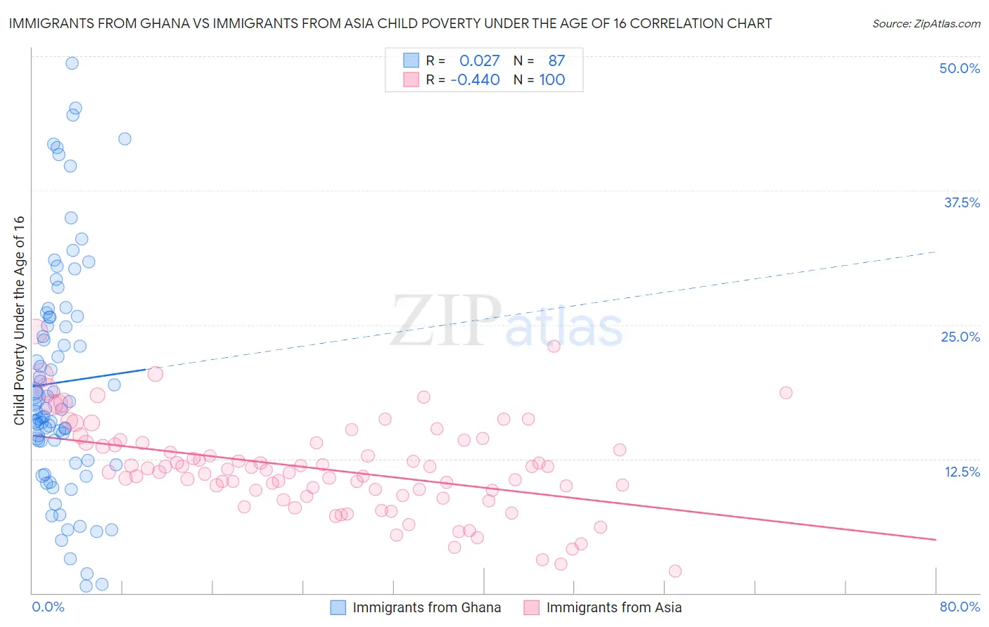 Immigrants from Ghana vs Immigrants from Asia Child Poverty Under the Age of 16