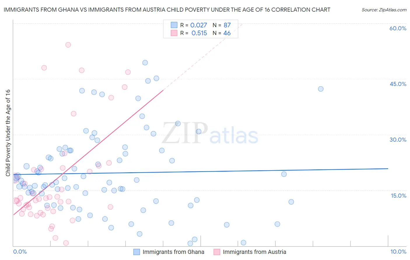 Immigrants from Ghana vs Immigrants from Austria Child Poverty Under the Age of 16