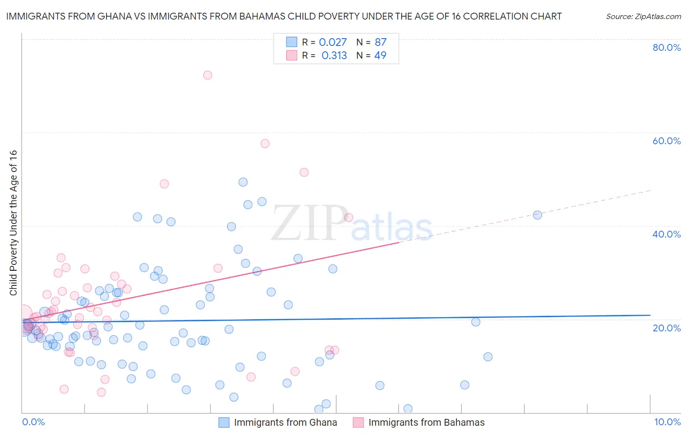 Immigrants from Ghana vs Immigrants from Bahamas Child Poverty Under the Age of 16