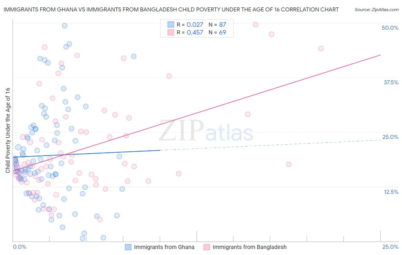 Immigrants from Ghana vs Immigrants from Bangladesh Child Poverty Under the Age of 16