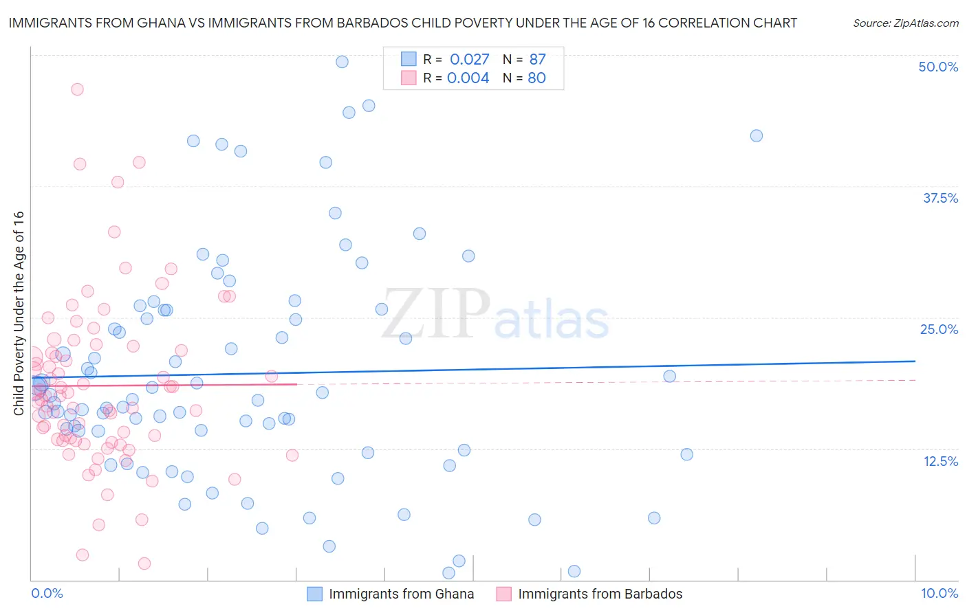 Immigrants from Ghana vs Immigrants from Barbados Child Poverty Under the Age of 16