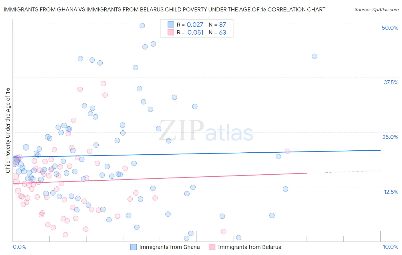 Immigrants from Ghana vs Immigrants from Belarus Child Poverty Under the Age of 16