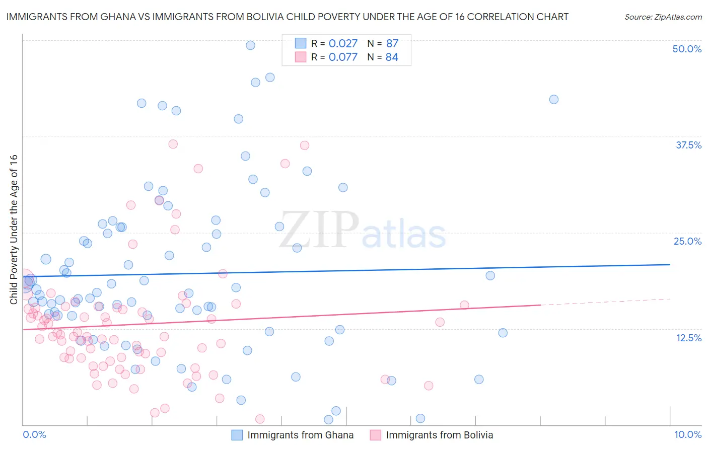 Immigrants from Ghana vs Immigrants from Bolivia Child Poverty Under the Age of 16