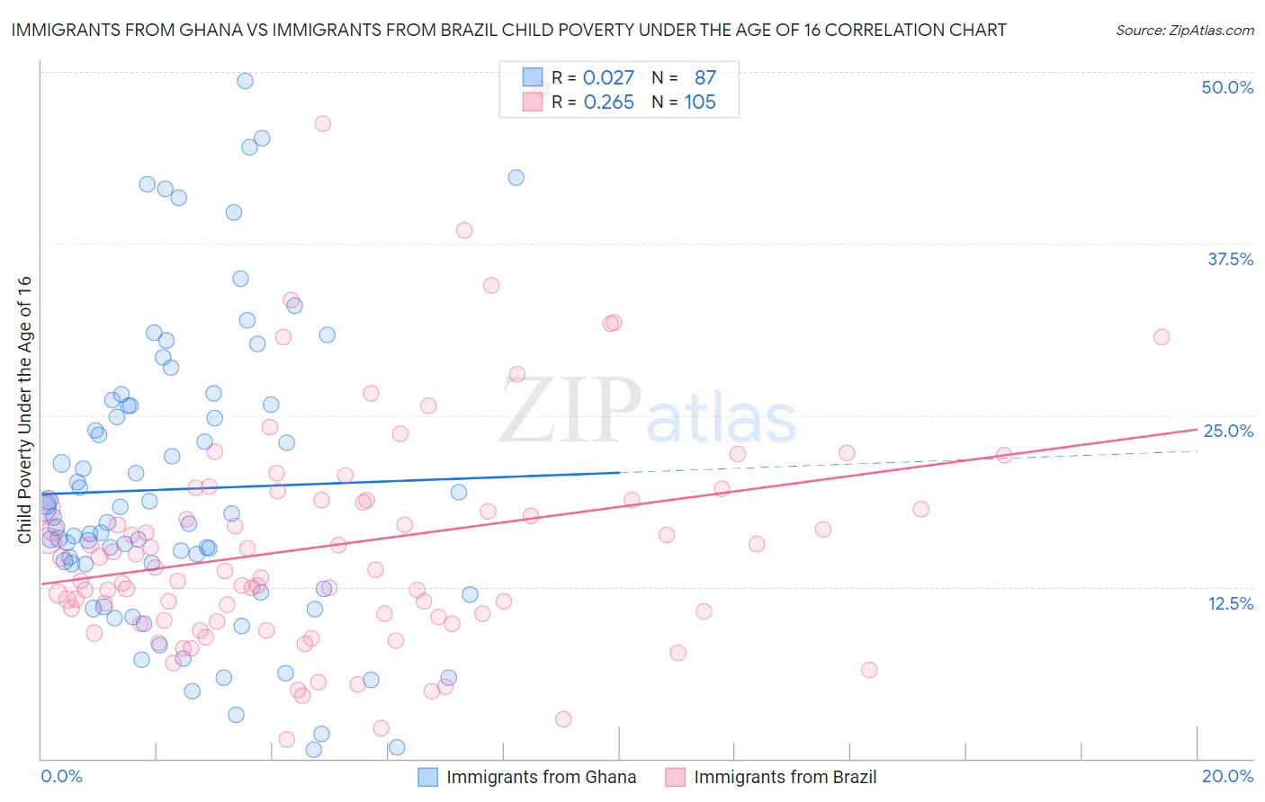 Immigrants from Ghana vs Immigrants from Brazil Child Poverty Under the Age of 16