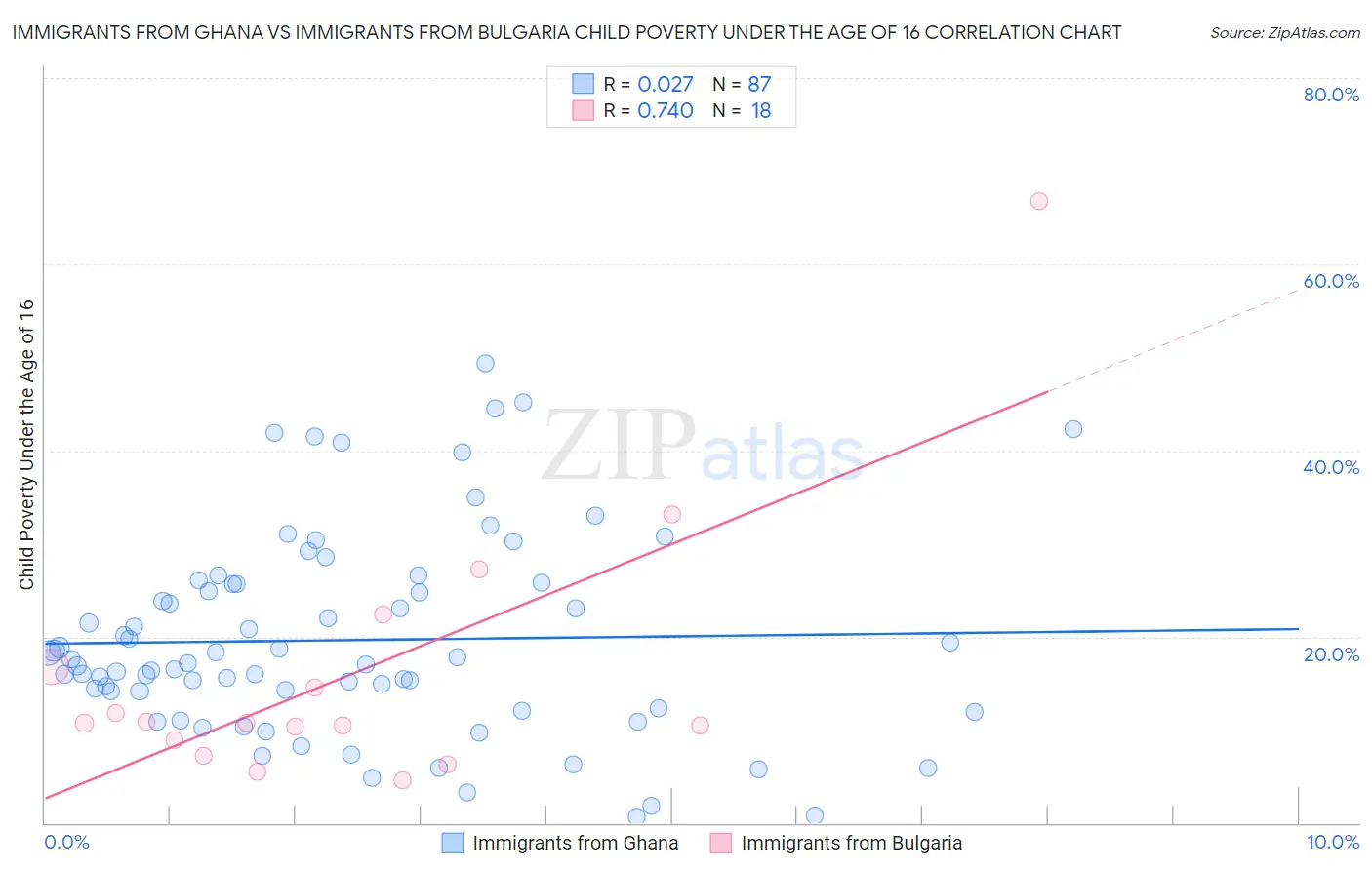 Immigrants from Ghana vs Immigrants from Bulgaria Child Poverty Under the Age of 16