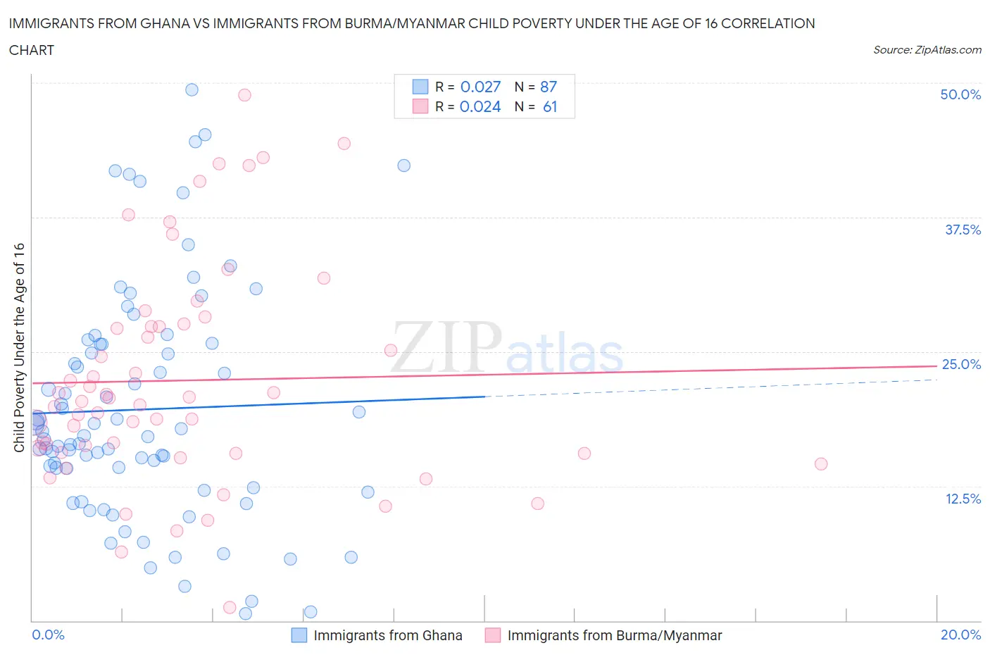 Immigrants from Ghana vs Immigrants from Burma/Myanmar Child Poverty Under the Age of 16