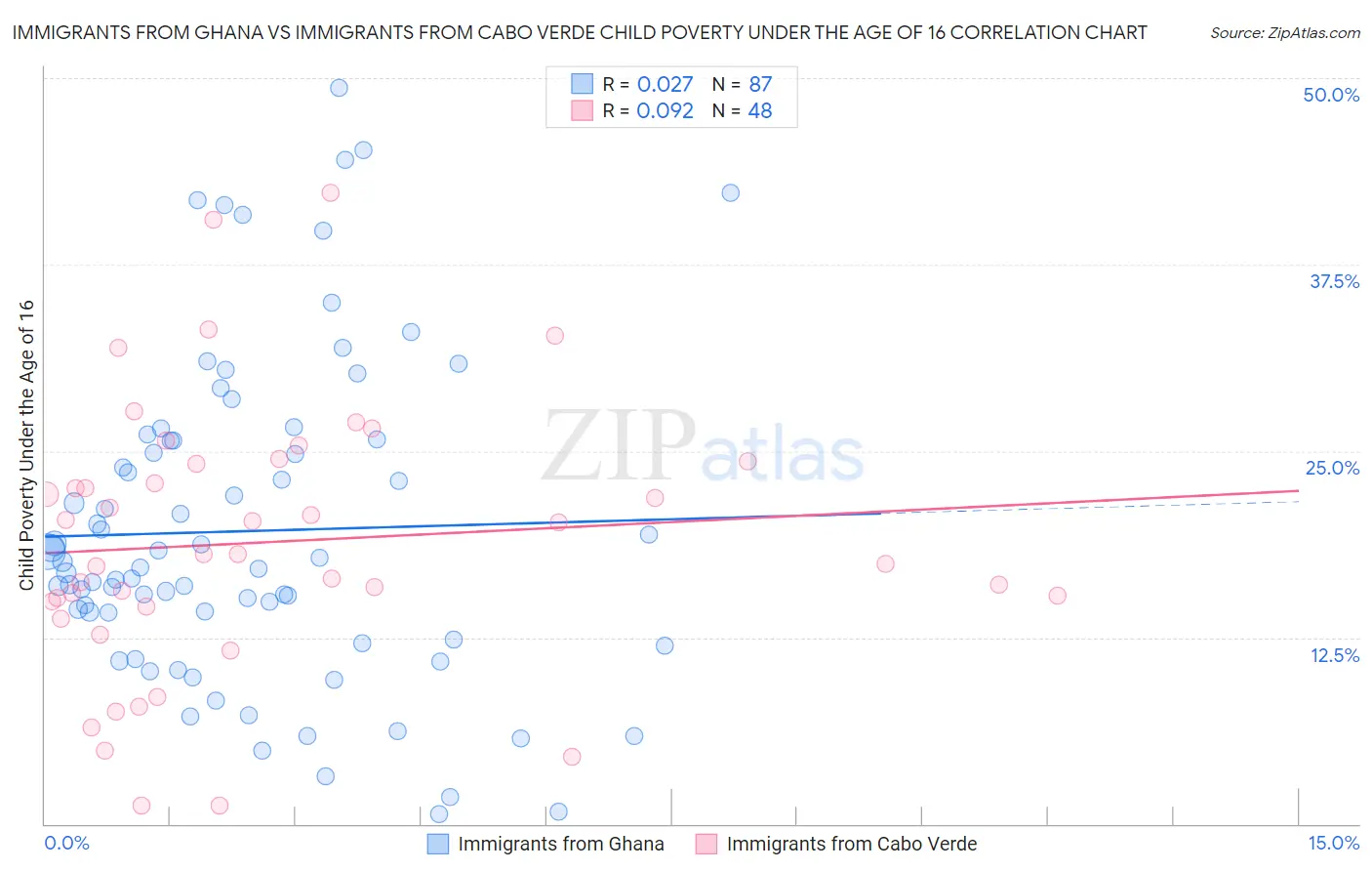 Immigrants from Ghana vs Immigrants from Cabo Verde Child Poverty Under the Age of 16